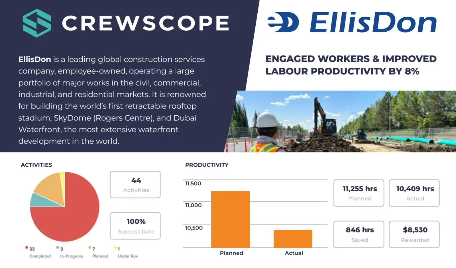 EllisDon Crewscope case study — engaging workers and improving labour productivity by 8%