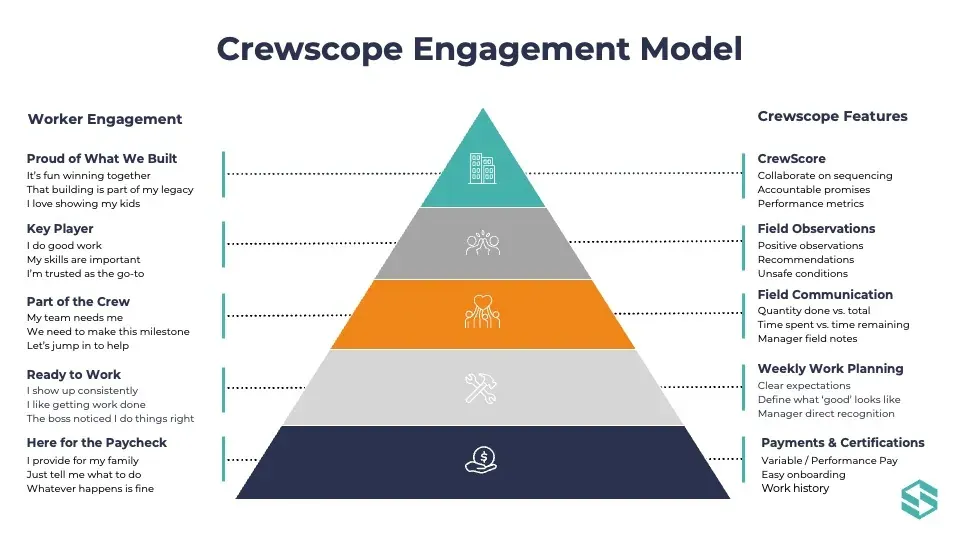 Crewscope Engagement Model pyramid showing worker engagement tiers mapped to product features