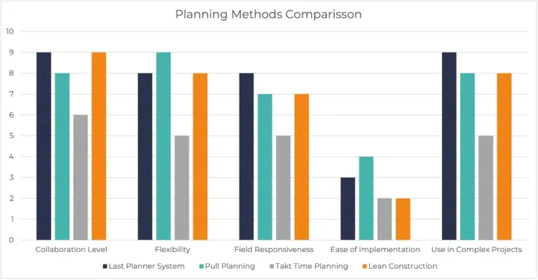 Bar chart comparing construction planning methods including Last Planner System, Pull Planning, Takt Time Planning, and Lean Construction across key criteria.