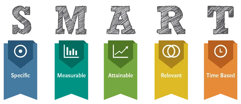 SMART goals infographic — Specific, Measurable, Attainable, Relevant, Time Based