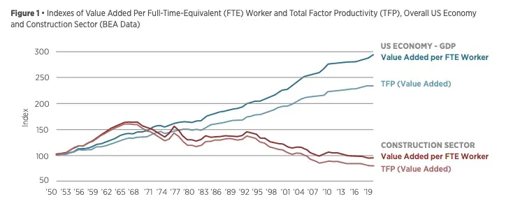 Chart of US economy versus construction sector productivity, 1950 to 2019 (BEA data)