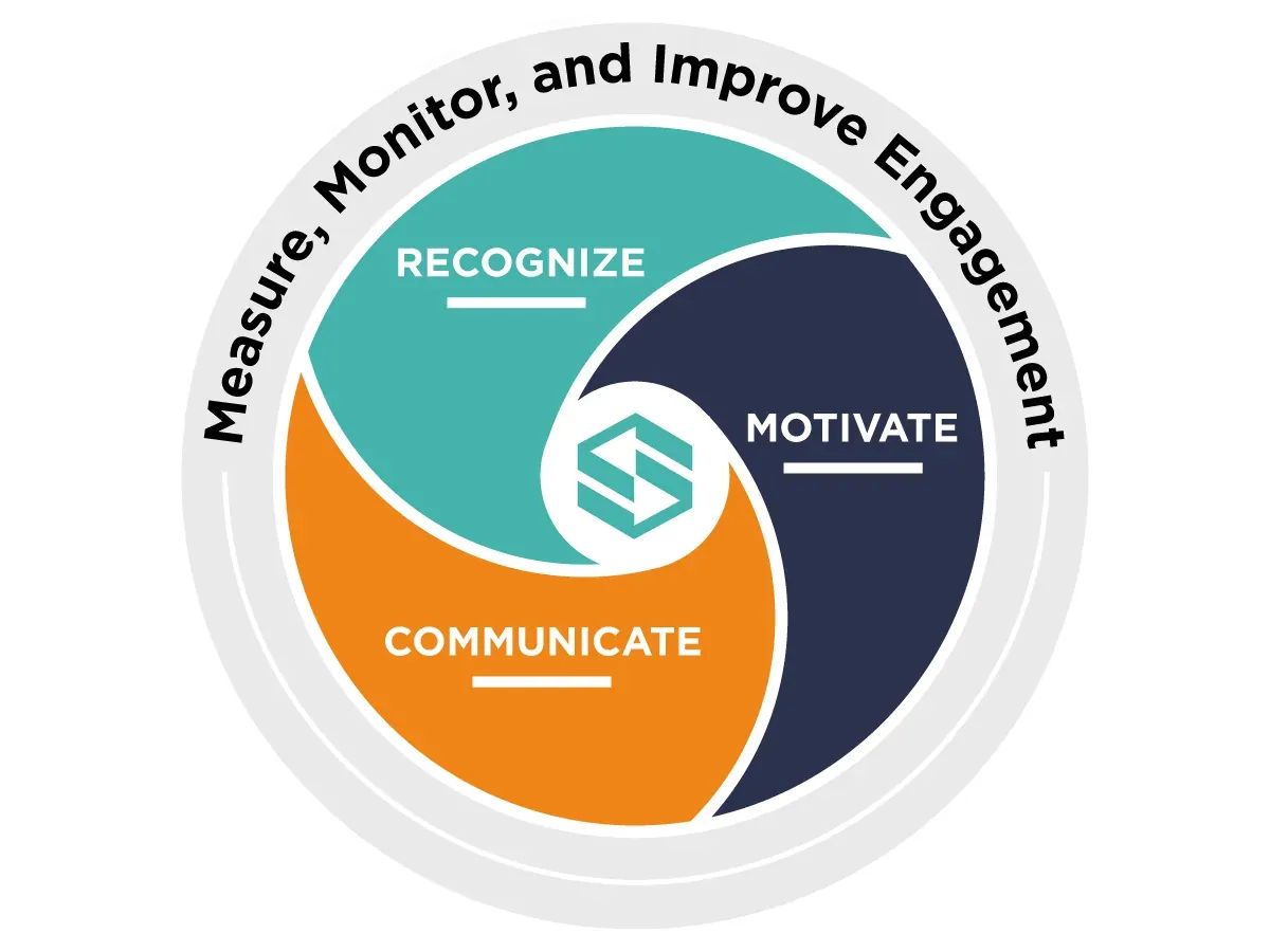 Crewscope engagement framework diagram — Recognize, Communicate, Motivate to measure and improve worker engagement