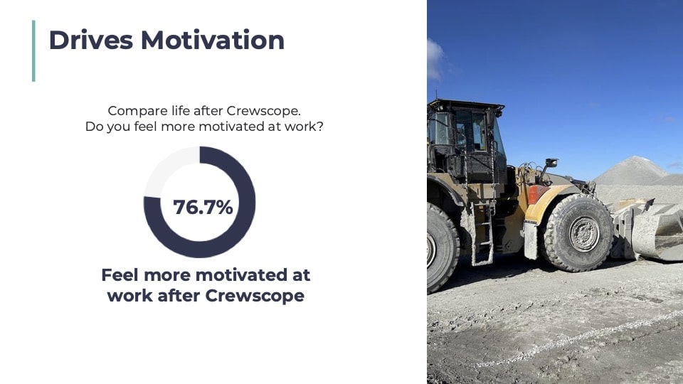 Fieldworker focus and motivation: Fieldworkers say Crewscope improves motivation.