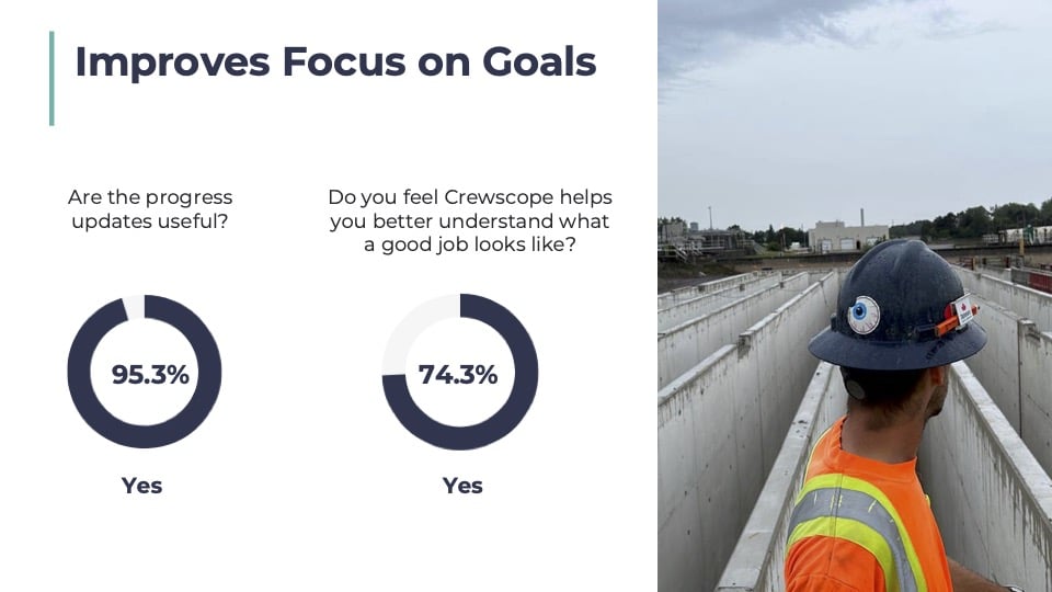 Fieldworker focus and motivation: Fieldworkers say Crewscope improves focus on goals