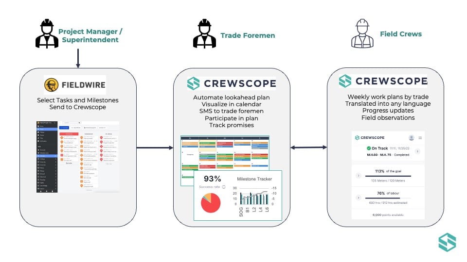 Crewscope Fieldwire Integration